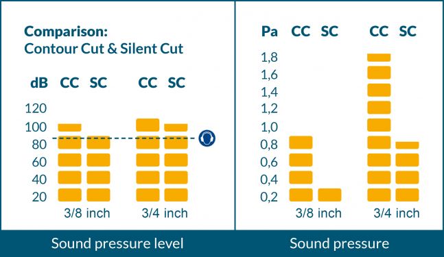 Comparison SilentCut and ContourCut