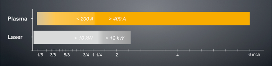 comparison of range of material thickness between plasma and laser